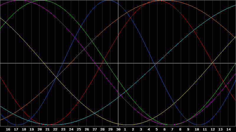 Biorhythm Chart