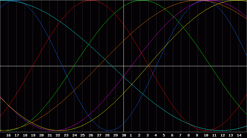 Biorhythm Chart