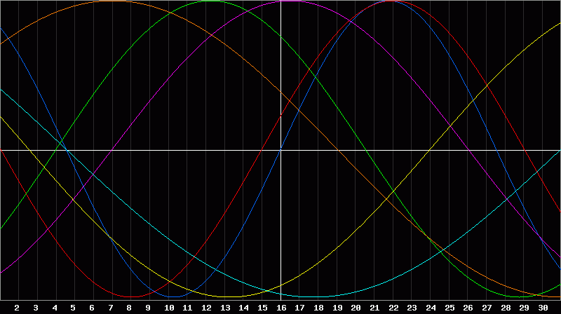 Biorhythm Chart