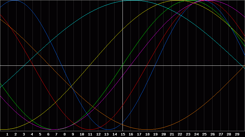 Biorhythm Chart