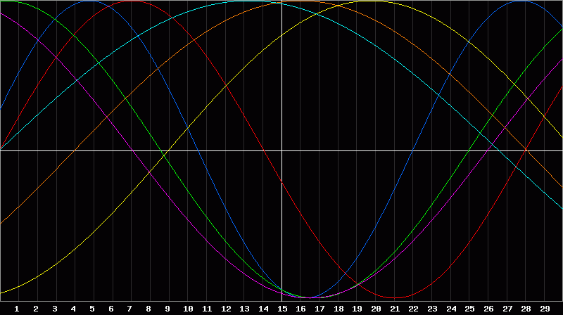 Biorhythm Chart