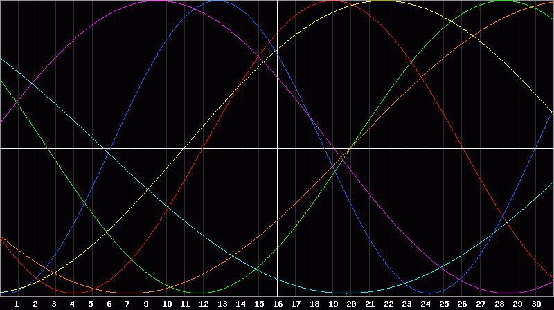 Biorhythm Chart