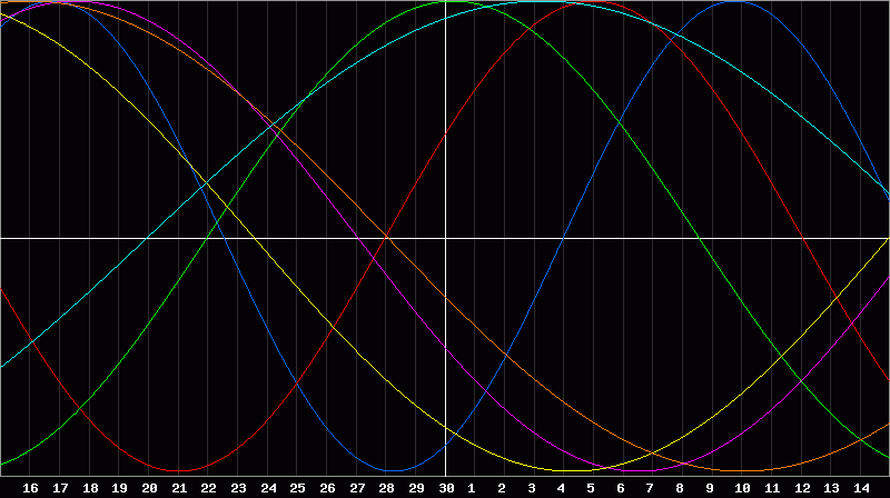 Biorhythm Chart