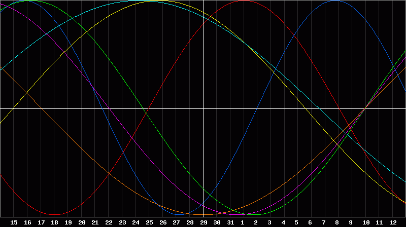 Biorhythm Chart