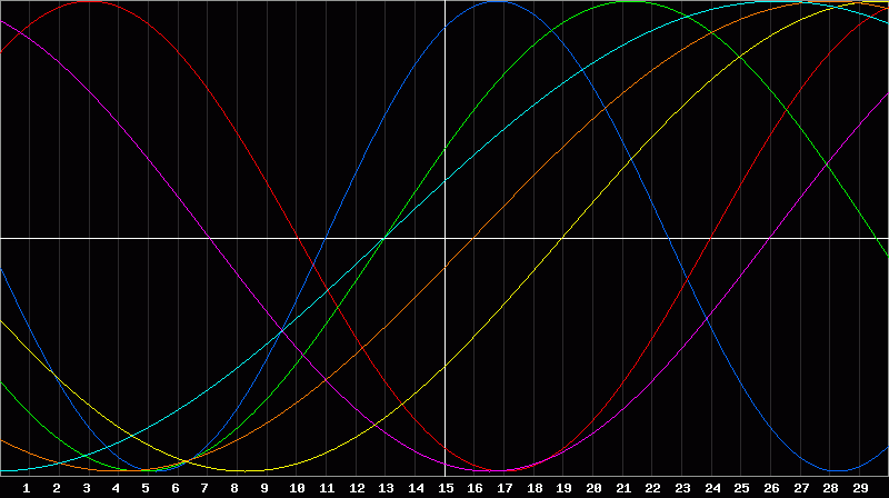 Biorhythm Chart