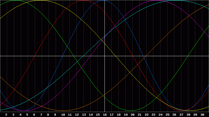 Biorhythm Chart