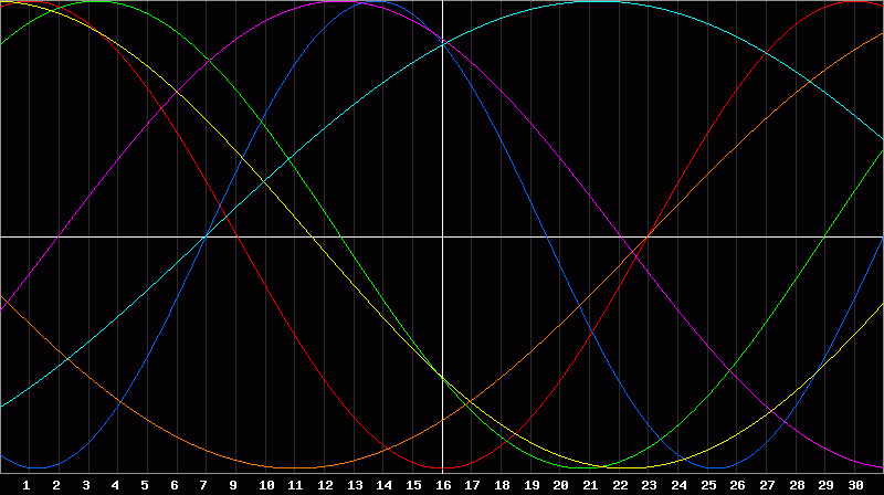Biorhythm Chart