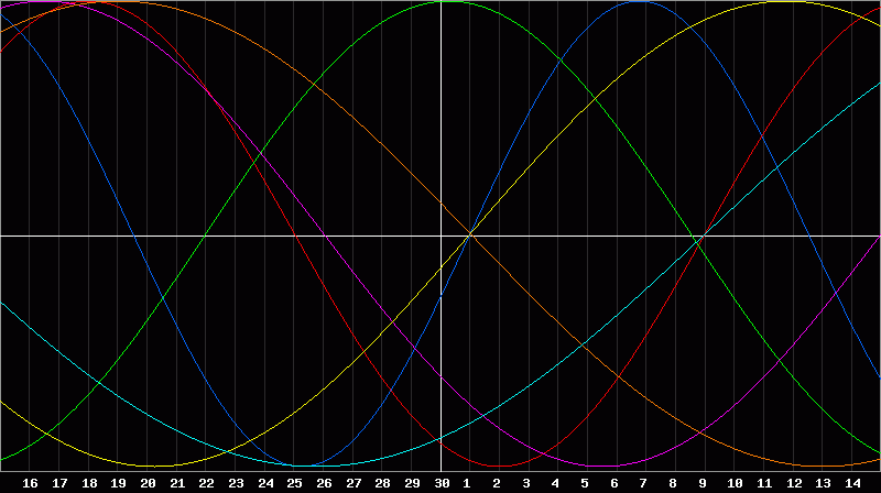 Biorhythm Chart