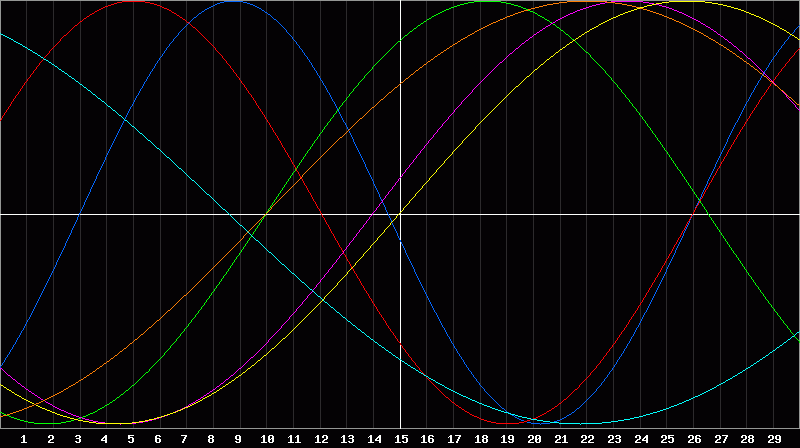 Biorhythm Chart
