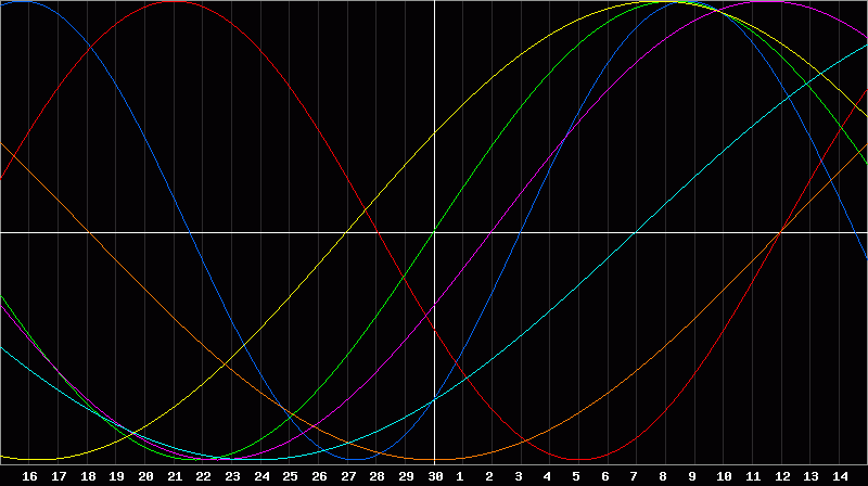 Biorhythm Chart