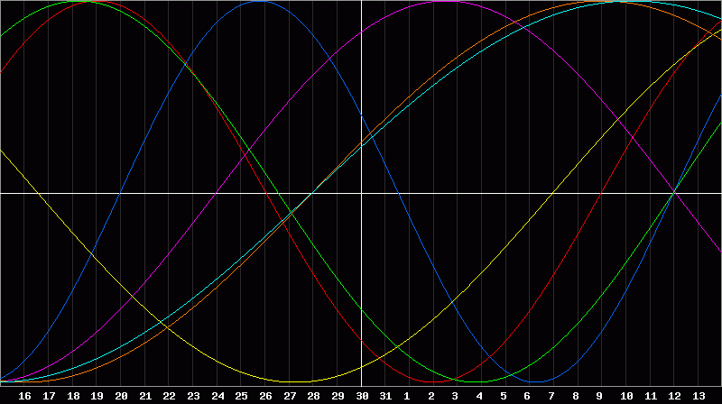 Biorhythm Chart