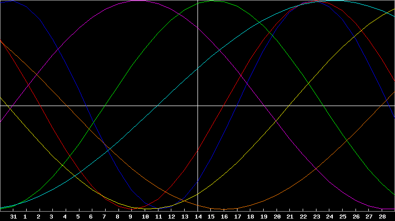 Biorhythm Chart
