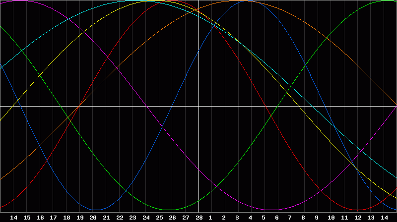 Biorhythm Chart