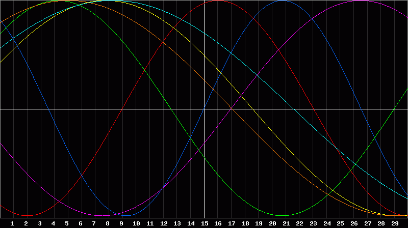 Biorhythm Chart