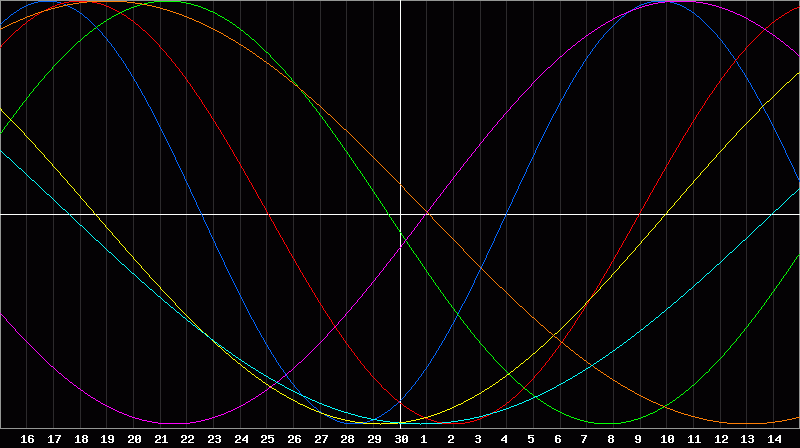 Biorhythm Chart