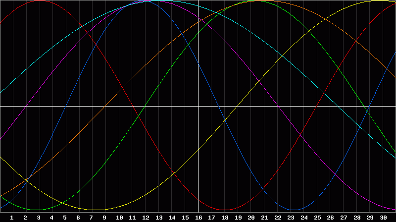 Biorhythm Chart