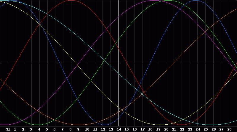 Biorhythm Chart