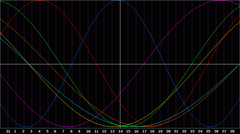 Biorhythm Chart