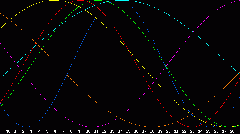 Biorhythm Chart