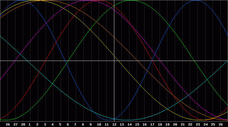 Biorhythm Chart