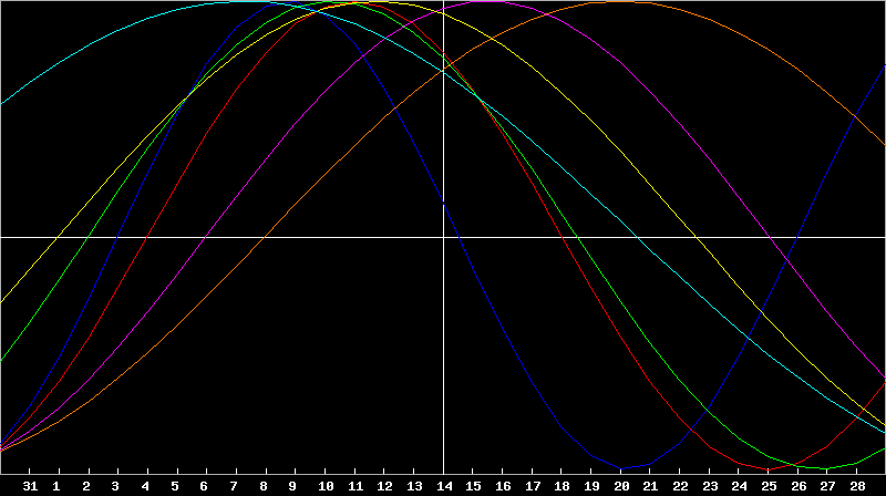 Biorhythm Chart
