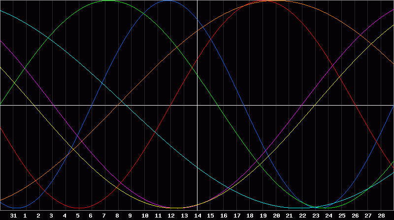Biorhythm Chart