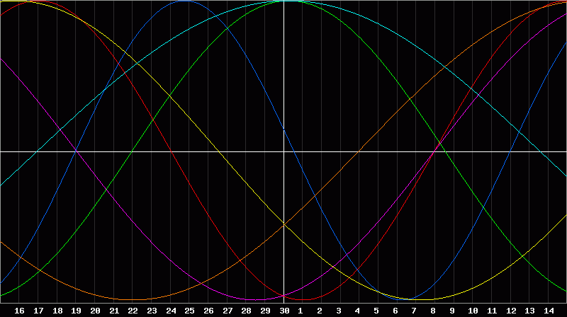 Biorhythm Chart