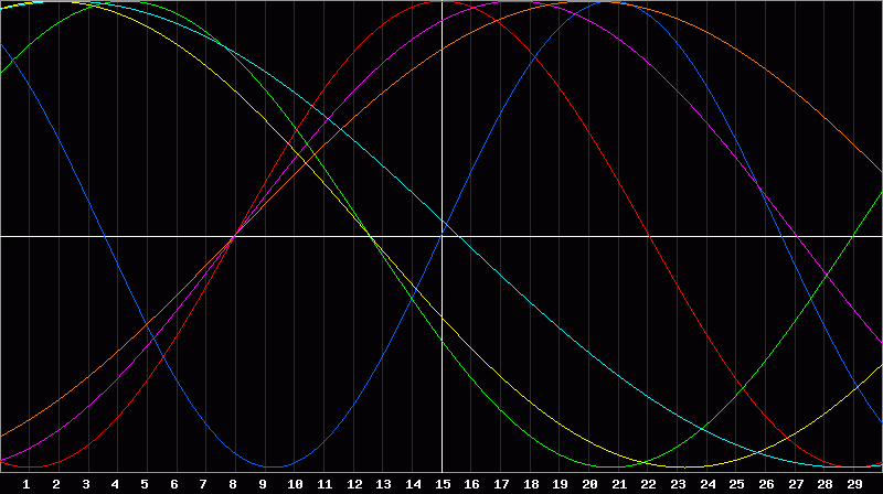 Biorhythm Chart