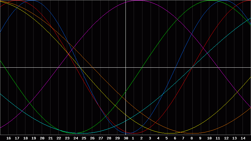 Biorhythm Chart