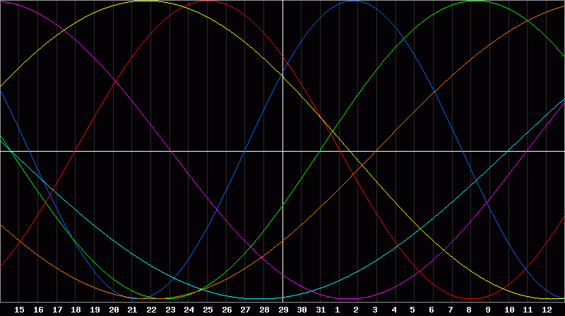 Biorhythm Chart