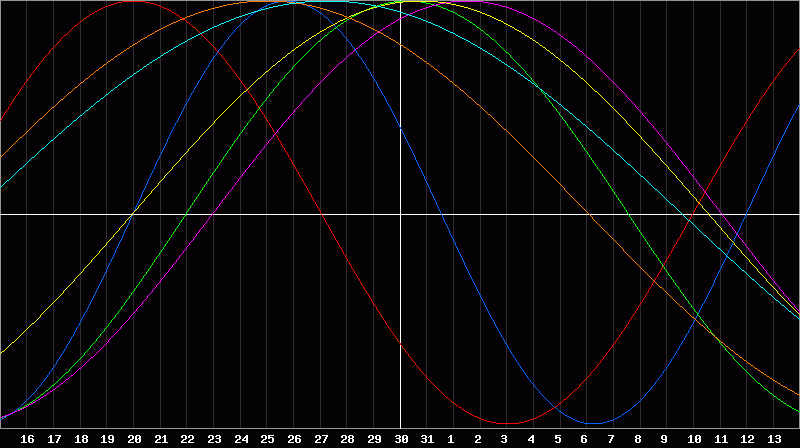 Biorhythm Chart
