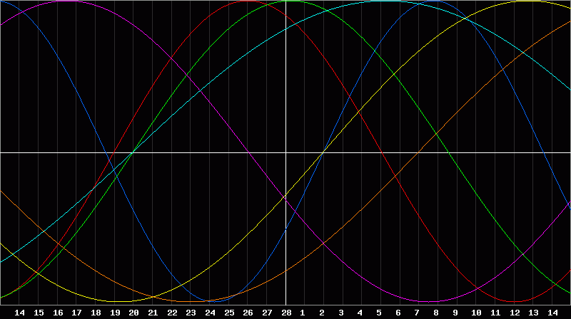 Biorhythm Chart