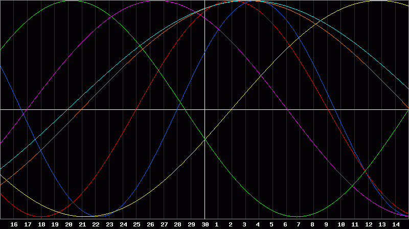 Biorhythm Chart