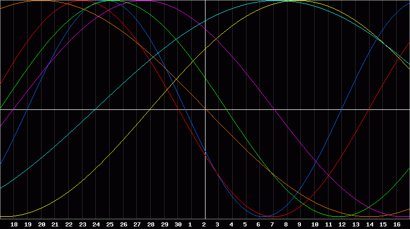 Biorhythm Chart