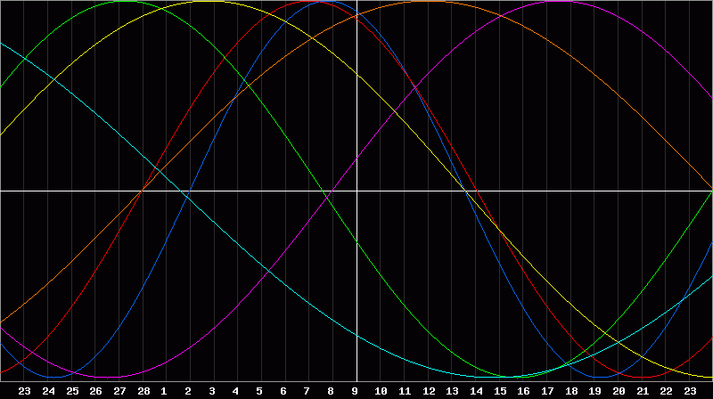 Biorhythm Chart