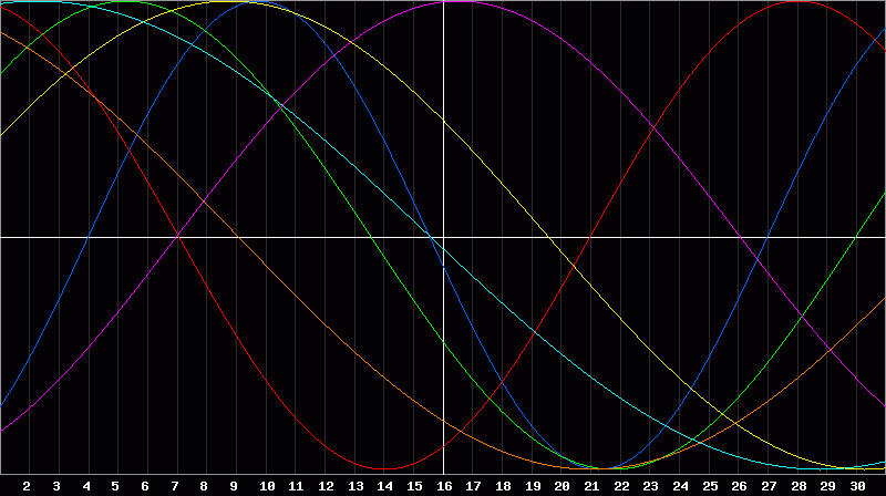 Biorhythm Chart