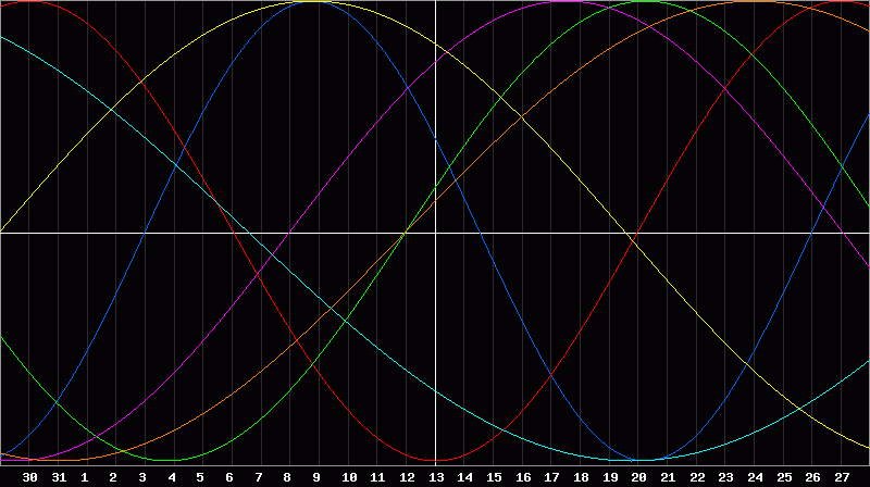 Biorhythm Chart