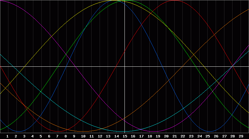 Biorhythm Chart