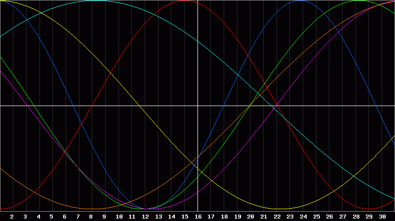 Biorhythm Chart