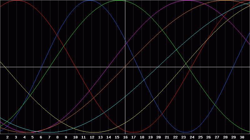 Biorhythm Chart