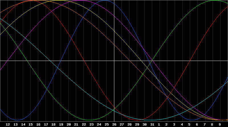 Biorhythm Chart
