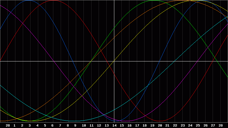 Biorhythm Chart
