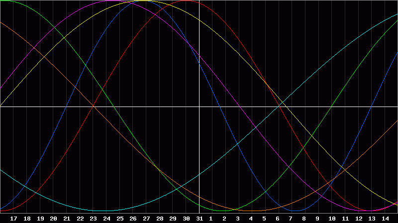Biorhythm Chart