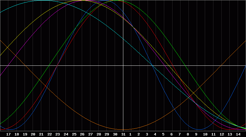 Biorhythm Chart