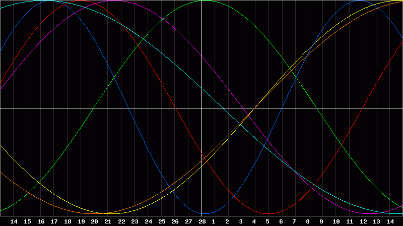 Biorhythm Chart