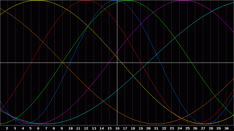 Biorhythm Chart