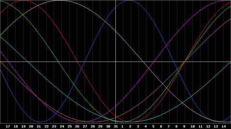 Biorhythm Chart