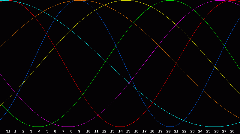 Biorhythm Chart