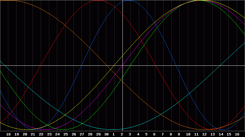 Biorhythm Chart