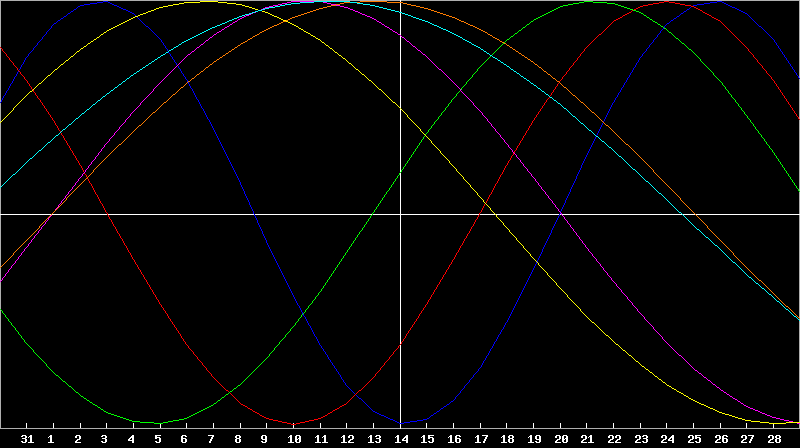 Biorhythm Chart